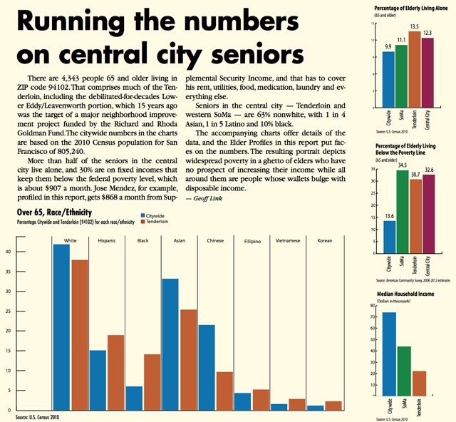 SF Seniors in Poverty data visualization